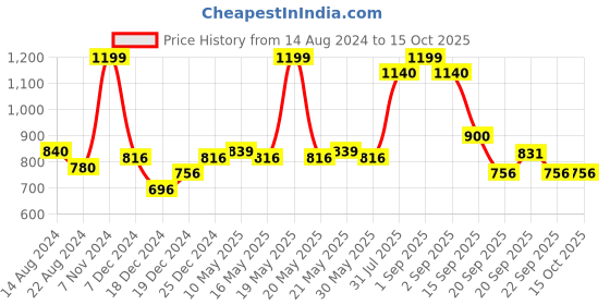 tatacliq.com Honey by Pantaloons Off-White Printed Sweatshirt honey by pantaloons Price History Graph from 14 Aug 2024 to 14 Oct 2025