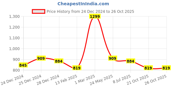 tatacliq.com Honey by Pantaloons Off-White Printed Sweatshirt honey by pantaloons Price History Graph from 24 Dec 2024 to 25 Oct 2025