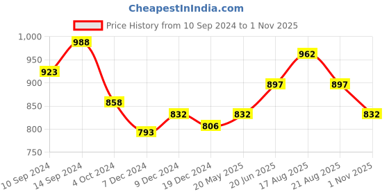 tatacliq.com Honey by Pantaloons Off-White Printed Top honey by pantaloons Price History Graph from 10 Sep 2024 to 1 Nov 2025