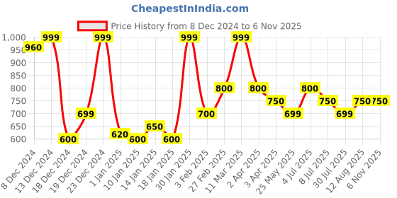 tatacliq.com Honey by Pantaloons Off-White Printed Top honey by pantaloons Price History Graph from 8 Dec 2024 to 6 Nov 2025