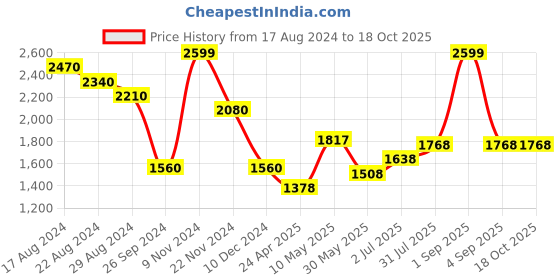 tatacliq.com Honey by Pantaloons Off-White Regular Fit Jacket honey by pantaloons Price History Graph from 17 Aug 2024 to 17 Oct 2025