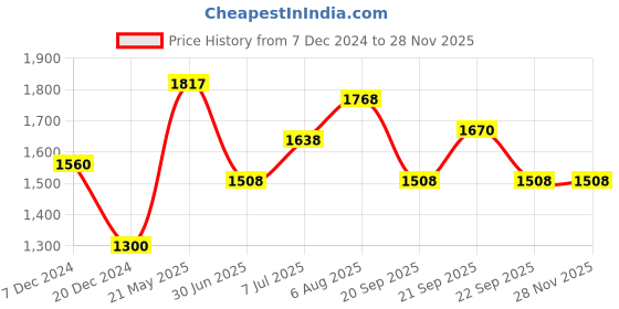 tatacliq.com Honey by Pantaloons Off-White Regular Fit Jacket honey by pantaloons Price History Graph from 7 Dec 2024 to 26 Nov 2025