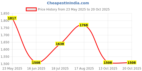 tatacliq.com Honey by Pantaloons Off-White Regular Fit Jacket honey by pantaloons Price History Graph from 23 May 2025 to 20 Oct 2025