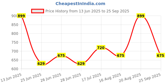 tatacliq.com Honey By Pantaloons Off White Regular Fit Top honey by pantaloons Price History Graph from 13 Jun 2025 to 25 Sep 2025