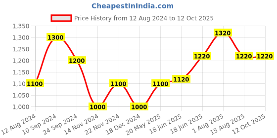 tatacliq.com Honey by Pantaloons Off-White Self Pattern A-Line Dress honey by pantaloons Price History Graph from 12 Aug 2024 to 12 Oct 2025
