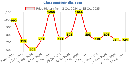 tatacliq.com Honey by Pantaloons Off-White Self Pattern Shirt honey by pantaloons Price History Graph from 3 Oct 2024 to 14 Oct 2025