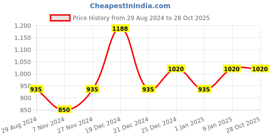 tatacliq.com Honey by Pantaloons Off-White Striped Sweater honey by pantaloons Price History Graph from 29 Aug 2024 to 28 Oct 2025