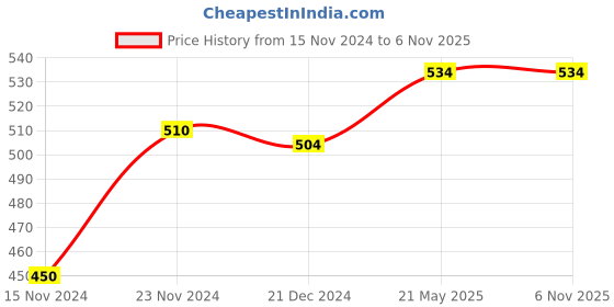 tatacliq.com Honey by Pantaloons Off White Viscose Printed Scraf honey by pantaloons Price History Graph from 15 Nov 2024 to 6 Nov 2025