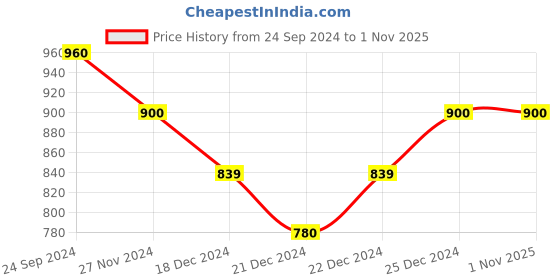 tatacliq.com Honey by Pantaloons Olive Green A-Line Skirt honey by pantaloons Price History Graph from 24 Sep 2024 to 1 Nov 2025