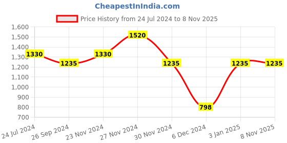 tatacliq.com Honey by Pantaloons Olive Green Cotton A-Line Dress honey by pantaloons Price History Graph from 24 Jul 2024 to 8 Nov 2025