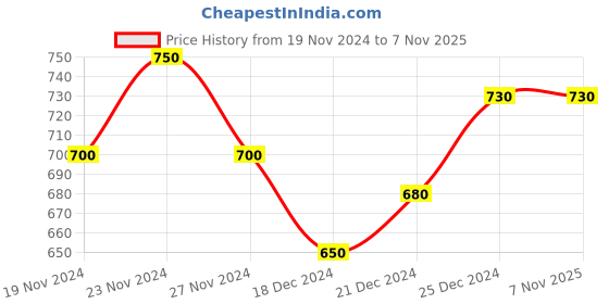 tatacliq.com Honey by Pantaloons Olive Green Cotton Graphic Print Sweatshirt honey by pantaloons Price History Graph from 19 Nov 2024 to 7 Nov 2025
