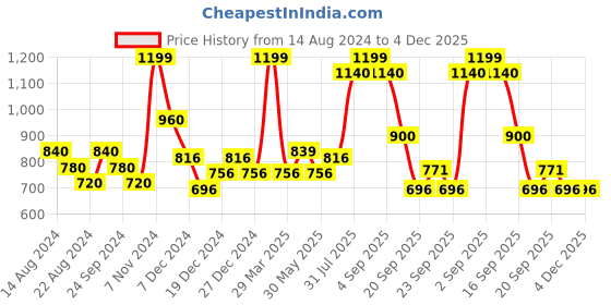 tatacliq.com Honey by Pantaloons Olive Green Cotton Printed Sweatshirt honey by pantaloons Price History Graph from 14 Aug 2024 to 4 Dec 2025