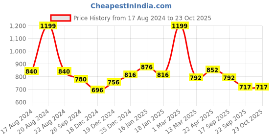 tatacliq.com Honey by Pantaloons Olive Green Cotton Slim Fit Shirt honey by pantaloons Price History Graph from 17 Aug 2024 to 23 Oct 2025