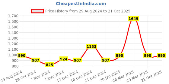 tatacliq.com Honey by Pantaloons Olive Green Cotton Sweatshirt honey by pantaloons Price History Graph from 29 Aug 2024 to 20 Oct 2025
