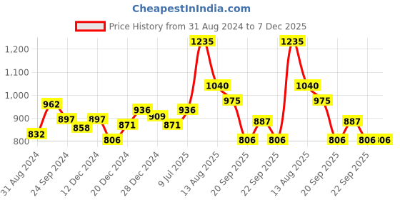 tatacliq.com Honey by Pantaloons Olive Green Cotton Trousers honey by pantaloons Price History Graph from 31 Aug 2024 to 6 Dec 2025