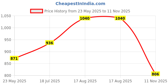 tatacliq.com Honey by Pantaloons Olive Green Cotton Trousers honey by pantaloons Price History Graph from 23 May 2025 to 11 Nov 2025