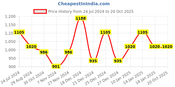 tatacliq.com Honey by Pantaloons Olive Green Embroidered Sweatshirt honey by pantaloons Price History Graph from 24 Jul 2024 to 20 Oct 2025