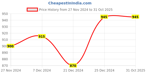 tatacliq.com Honey by Pantaloons Olive Green Mid Rise Pants honey by pantaloons Price History Graph from 27 Nov 2024 to 31 Oct 2025
