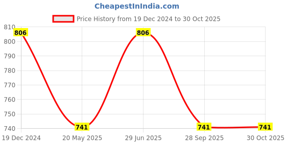 tatacliq.com Honey by Pantaloons Olive Green Printed Crop Top honey by pantaloons Price History Graph from 19 Dec 2024 to 30 Oct 2025