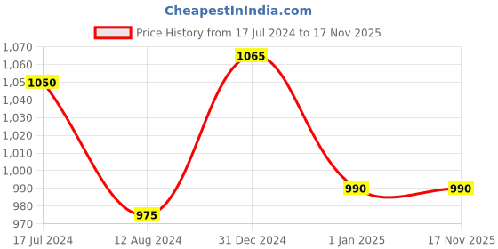 tatacliq.com Honey by Pantaloons Olive Green Printed Shirt Dress honey by pantaloons Price History Graph from 17 Jul 2024 to 17 Nov 2025
