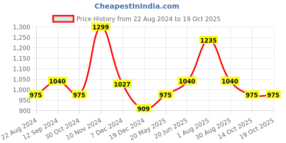 tatacliq.com Honey by Pantaloons Olive Green Self Pattern Top honey by pantaloons Price History Graph from 22 Aug 2024 to 19 Oct 2025