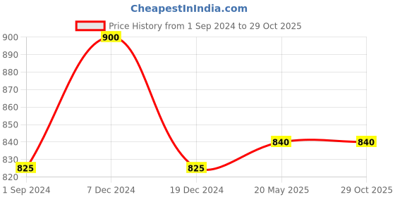 tatacliq.com Honey by Pantaloons Olive Green Shirt Dress honey by pantaloons Price History Graph from 1 Sep 2024 to 28 Oct 2025