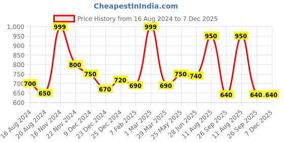 tatacliq.com Honey by Pantaloons Olive Sweatshirt honey by pantaloons Price History Graph from 16 Aug 2024 to 7 Dec 2025