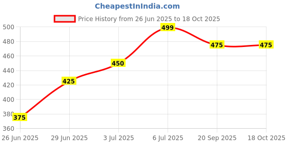 tatacliq.com Honey By Pantaloons Open Air Cotton Regular Fit Printed T-Shirt honey by pantaloons Price History Graph from 26 Jun 2025 to 18 Oct 2025
