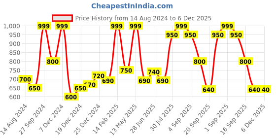 tatacliq.com Honey by Pantaloons Orange Cotton Printed Sweatshirt honey by pantaloons Price History Graph from 14 Aug 2024 to 5 Dec 2025
