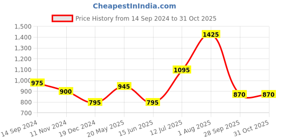 tatacliq.com Honey by Pantaloons Orange Linen Pants honey by pantaloons Price History Graph from 14 Sep 2024 to 31 Oct 2025