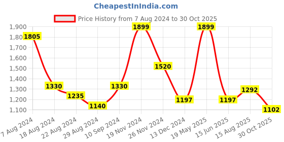 tatacliq.com Honey by Pantaloons Orange Self Pattern Cardigan honey by pantaloons Price History Graph from 7 Aug 2024 to 30 Oct 2025