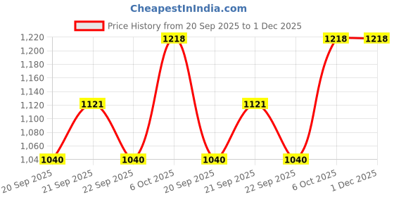 tatacliq.com Honey By Pantaloons Pale Mauve Regular Fit Shirt honey by pantaloons Price History Graph from 20 Sep 2025 to 30 Nov 2025