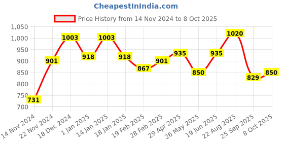 tatacliq.com Honey by Pantaloons Peach A-Line Dress honey by pantaloons Price History Graph from 14 Nov 2024 to 8 Oct 2025