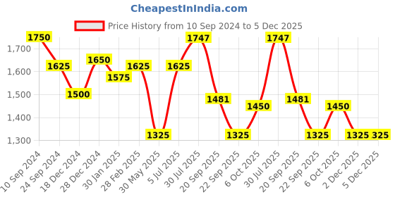 tatacliq.com Honey by Pantaloons Peach A-Line Dress honey by pantaloons Price History Graph from 10 Sep 2024 to 5 Dec 2025