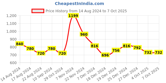 tatacliq.com Honey by Pantaloons Peach & Mauve Cotton Printed Sweatshirt honey by pantaloons Price History Graph from 14 Aug 2024 to 7 Oct 2025
