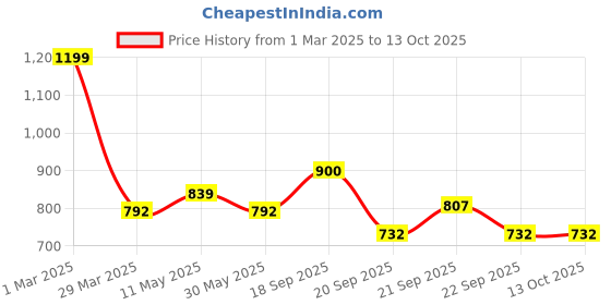 tatacliq.com Honey by Pantaloons Peach & Mauve Cotton Printed Sweatshirt honey by pantaloons Price History Graph from 1 Mar 2025 to 13 Oct 2025