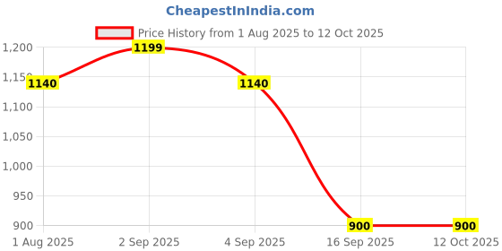 tatacliq.com Honey by Pantaloons Peach & Mauve Cotton Printed Sweatshirt honey by pantaloons Price History Graph from 1 Aug 2025 to 12 Oct 2025