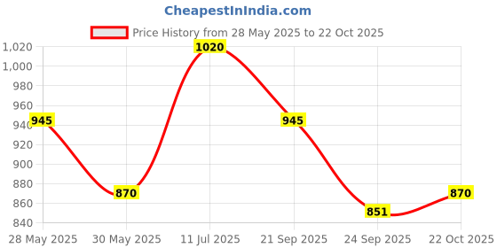 tatacliq.com Honey by Pantaloons Peach Cotton A-Line Dress honey by pantaloons Price History Graph from 28 May 2025 to 22 Oct 2025