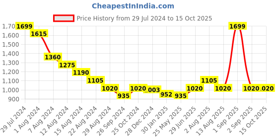 tatacliq.com Honey by Pantaloons Peach Cotton Chequered Shift Dress honey by pantaloons Price History Graph from 29 Jul 2024 to 14 Oct 2025