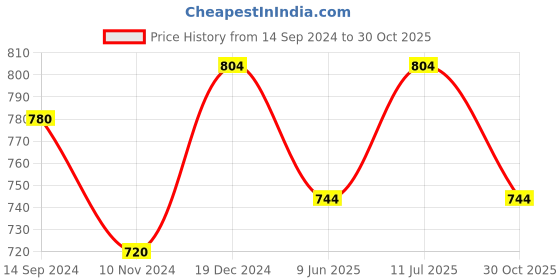 tatacliq.com Honey by Pantaloons Peach Cotton Chequered Top honey by pantaloons Price History Graph from 14 Sep 2024 to 30 Oct 2025
