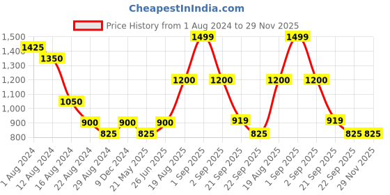 tatacliq.com Honey by Pantaloons Peach Cotton Printed Joggers honey by pantaloons Price History Graph from 1 Aug 2024 to 29 Nov 2025