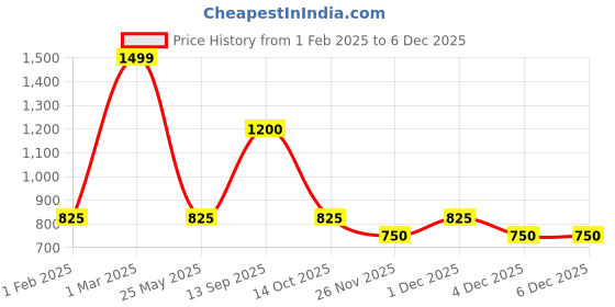 tatacliq.com Honey by Pantaloons Peach Cotton Printed Joggers honey by pantaloons Price History Graph from 1 Feb 2025 to 5 Dec 2025