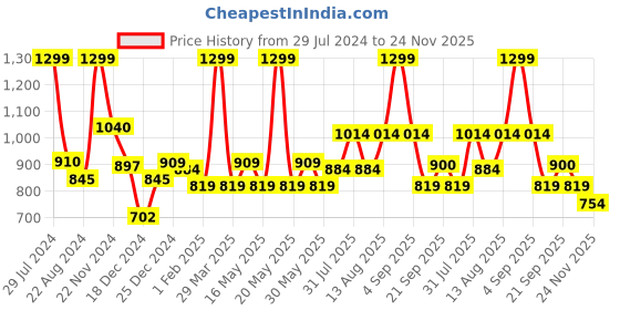 tatacliq.com Honey by Pantaloons Peach Cotton Printed Sweatshirt honey by pantaloons Price History Graph from 29 Jul 2024 to 24 Nov 2025