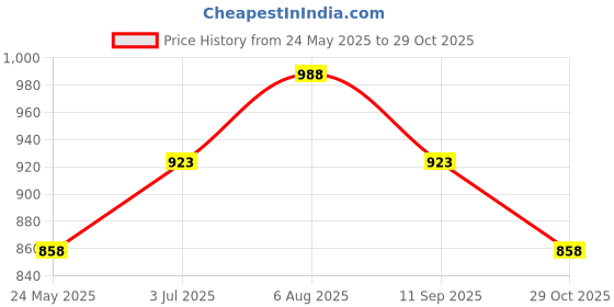 tatacliq.com Honey by Pantaloons Peach Cotton Shirt honey by pantaloons Price History Graph from 24 May 2025 to 29 Oct 2025