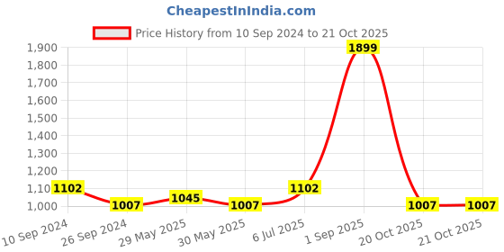 tatacliq.com Honey by Pantaloons Peach Floral Print Assymetric Dress honey by pantaloons Price History Graph from 10 Sep 2024 to 21 Oct 2025