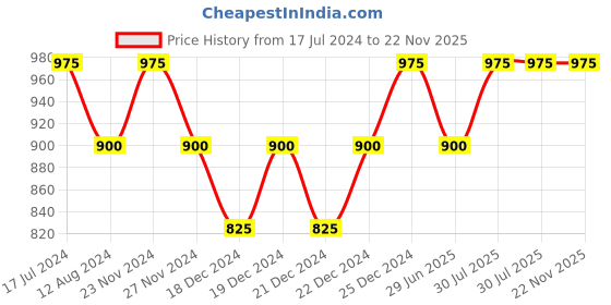 tatacliq.com Honey by Pantaloons Peach High Rise Palazzos honey by pantaloons Price History Graph from 17 Jul 2024 to 22 Nov 2025