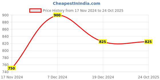 tatacliq.com Honey by Pantaloons Peach High Rise Palazzos honey by pantaloons Price History Graph from 17 Nov 2024 to 22 Oct 2025