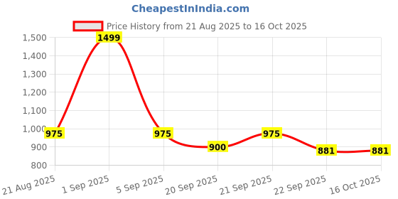 tatacliq.com Honey by Pantaloons Peach High Rise Palazzos honey by pantaloons Price History Graph from 21 Aug 2025 to 16 Oct 2025