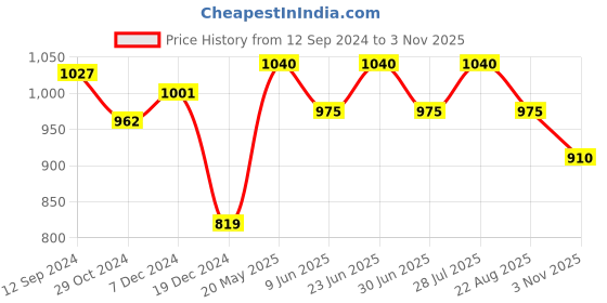 tatacliq.com Honey by Pantaloons Peach Linen Top honey by pantaloons Price History Graph from 12 Sep 2024 to 3 Nov 2025