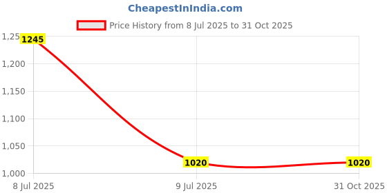 tatacliq.com Honey by Pantaloons Peach Printed Top honey by pantaloons Price History Graph from 8 Jul 2025 to 31 Oct 2025